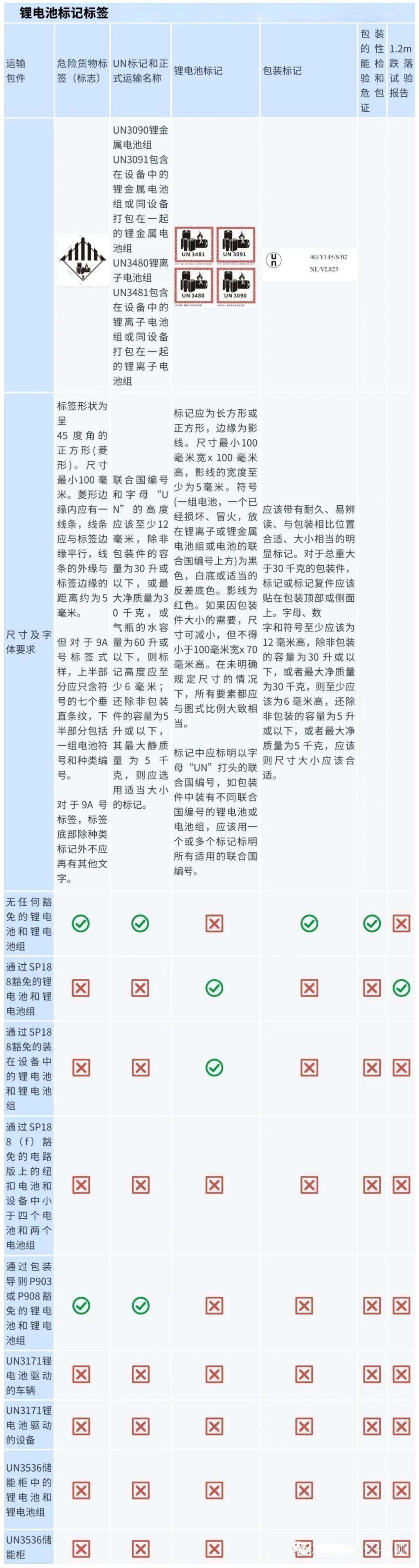 一图梳理锂电池标记标签