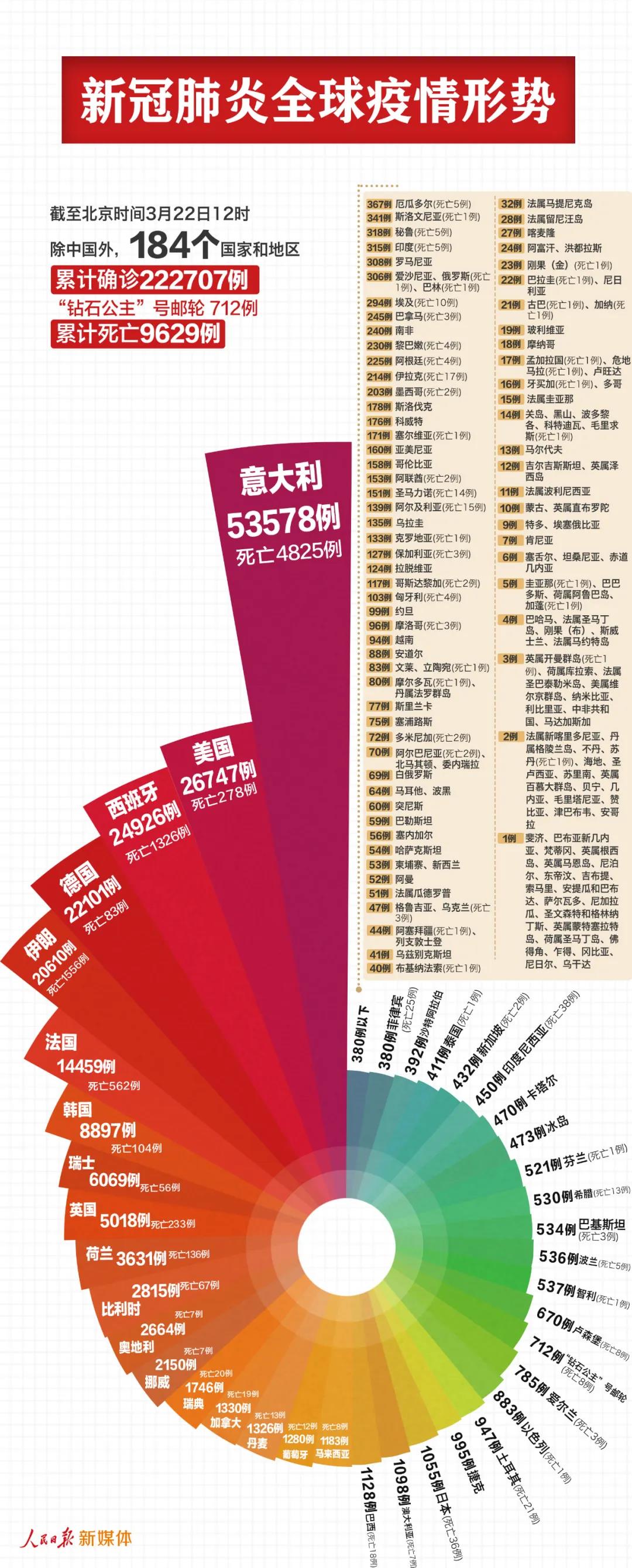 又一批国家关闭口岸、航班和铁路.